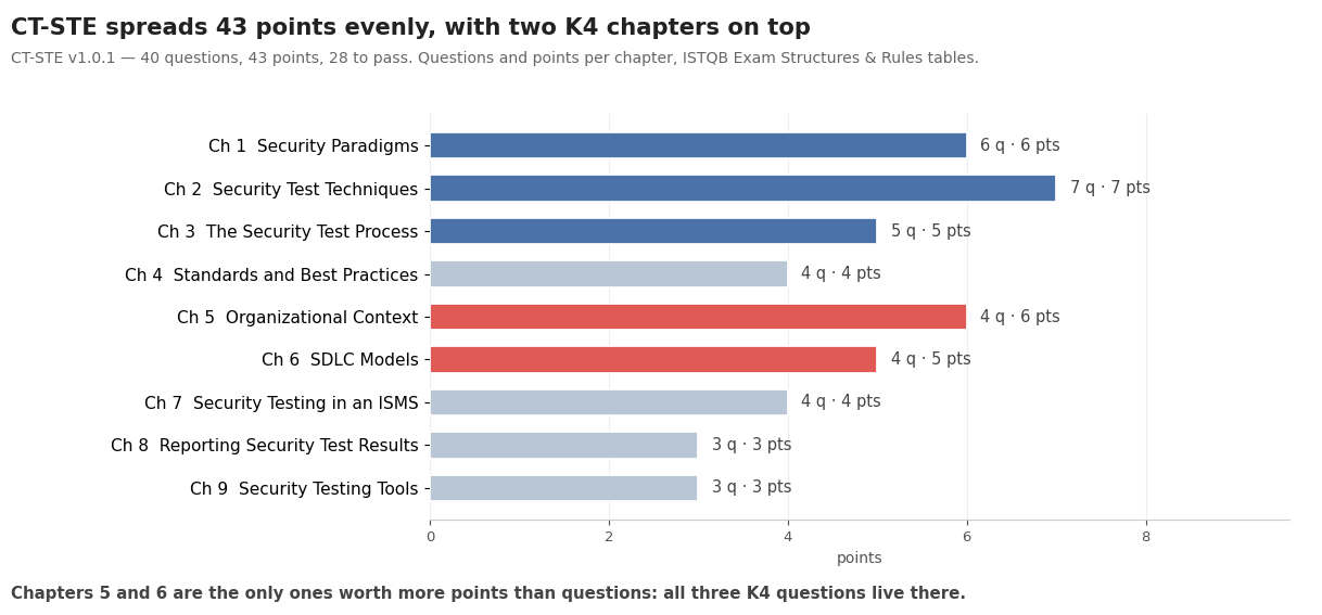 Bar chart of CT-STE questions and points per chapter, with chapters 5 and 6 highlighted as the only ones worth more points than questions