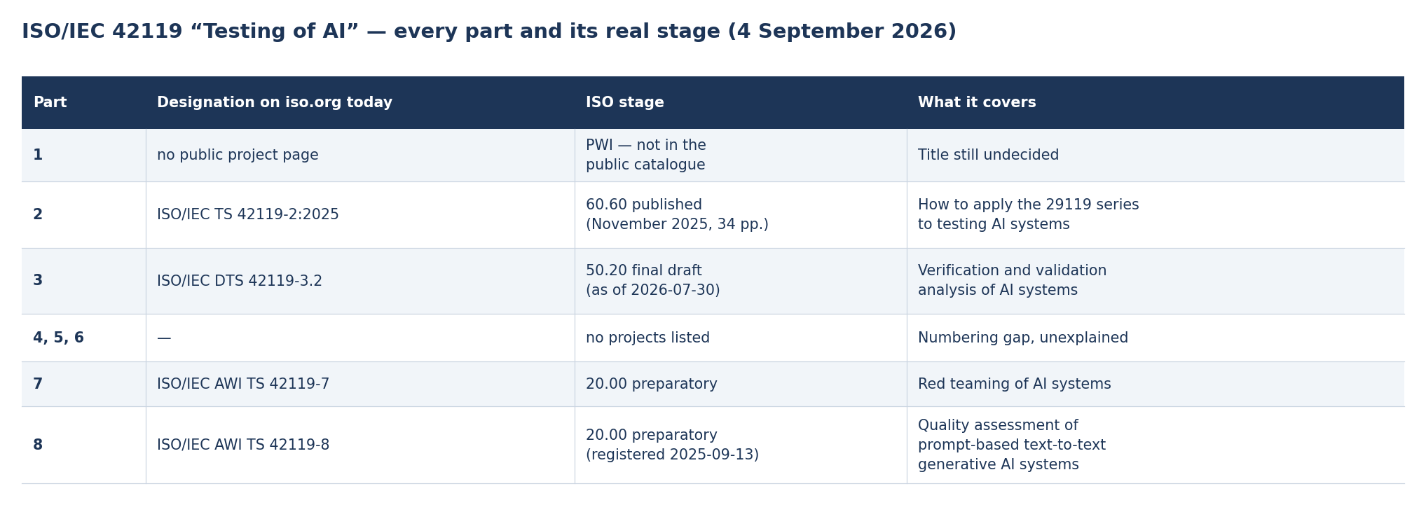 Table of ISO/IEC 42119 parts with designations and ISO stage codes as of 4 September 2026