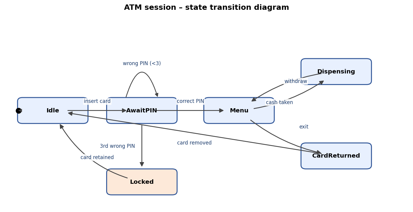 ATM session state transition diagram