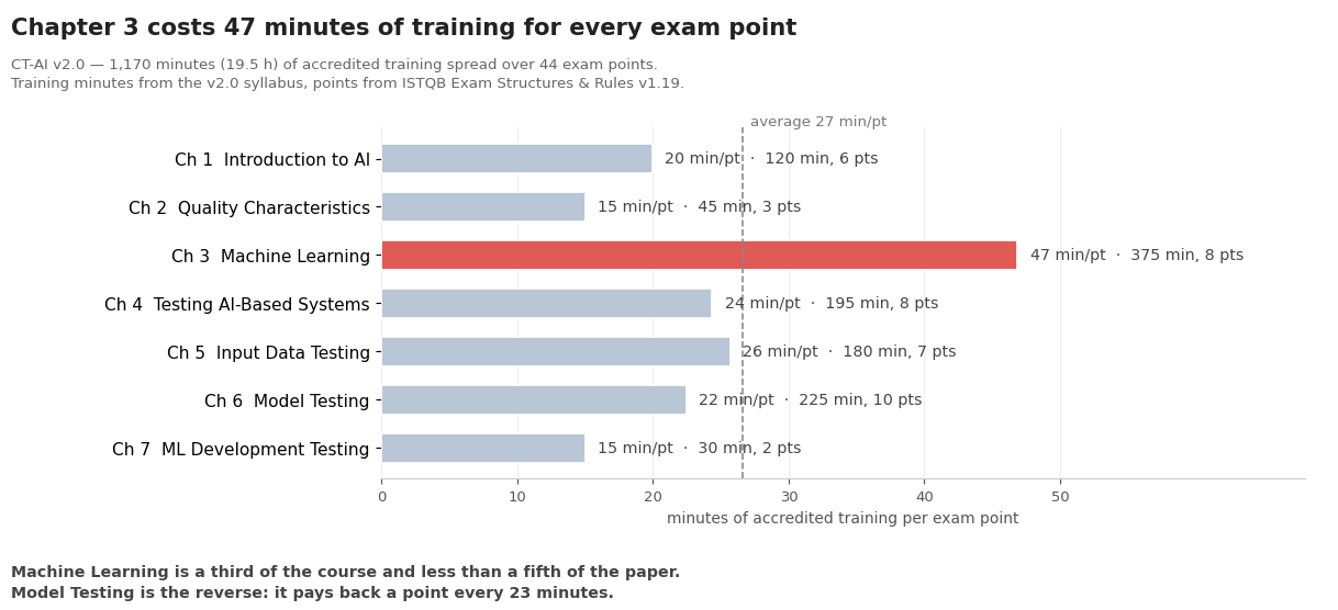 Bar chart of CT-AI v2.0 training minutes per exam point by chapter: chapter 3 costs 47 minutes per point against an average of 27