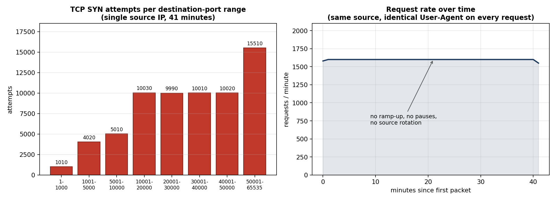 Two charts: TCP SYN attempts spread evenly across all destination-port ranges from one source IP, and a flat request rate of about 1600 requests per minute for 41 minutes with no ramp-up or pauses