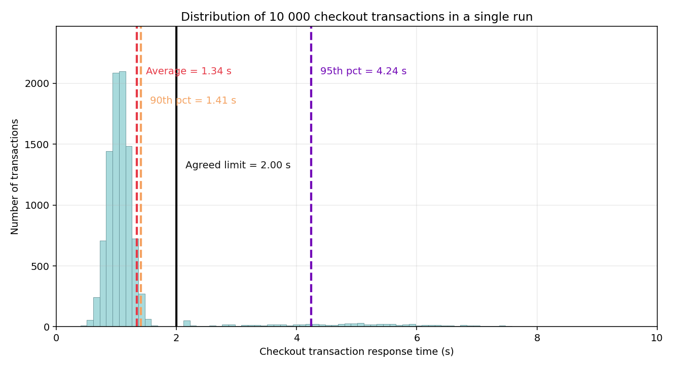 Histogram of 10 000 checkout transaction response times. A tall narrow cluster is centred near 1.0 s, and a separate low, wide cluster of transactions is spread between roughly 2.5 s and 8 s. Vertical markers show the average at 1.34 s, the 90th percentile at 1.41 s, the 95th percentile at 4.24 s and the agreed 2.00 s limit.