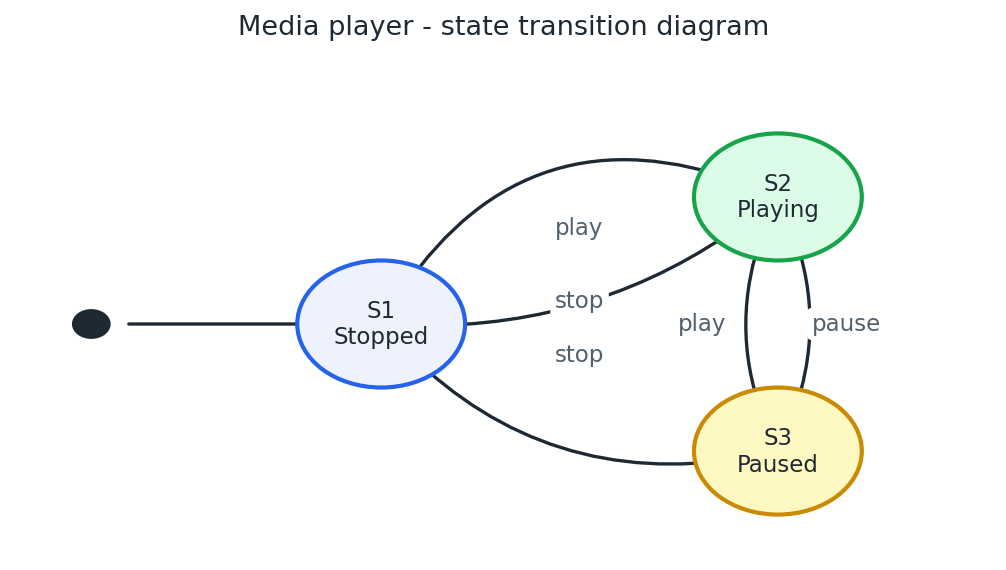 Zustandsübergangsdiagramm eines Media-Players: S1 'Stopped' geht bei 'play' zu S2 'Playing'; S2 geht bei 'pause' zu S3 'Paused'; S3 geht bei 'play' zu S2; S2 und S3 gehen bei 'stop' zu S1.