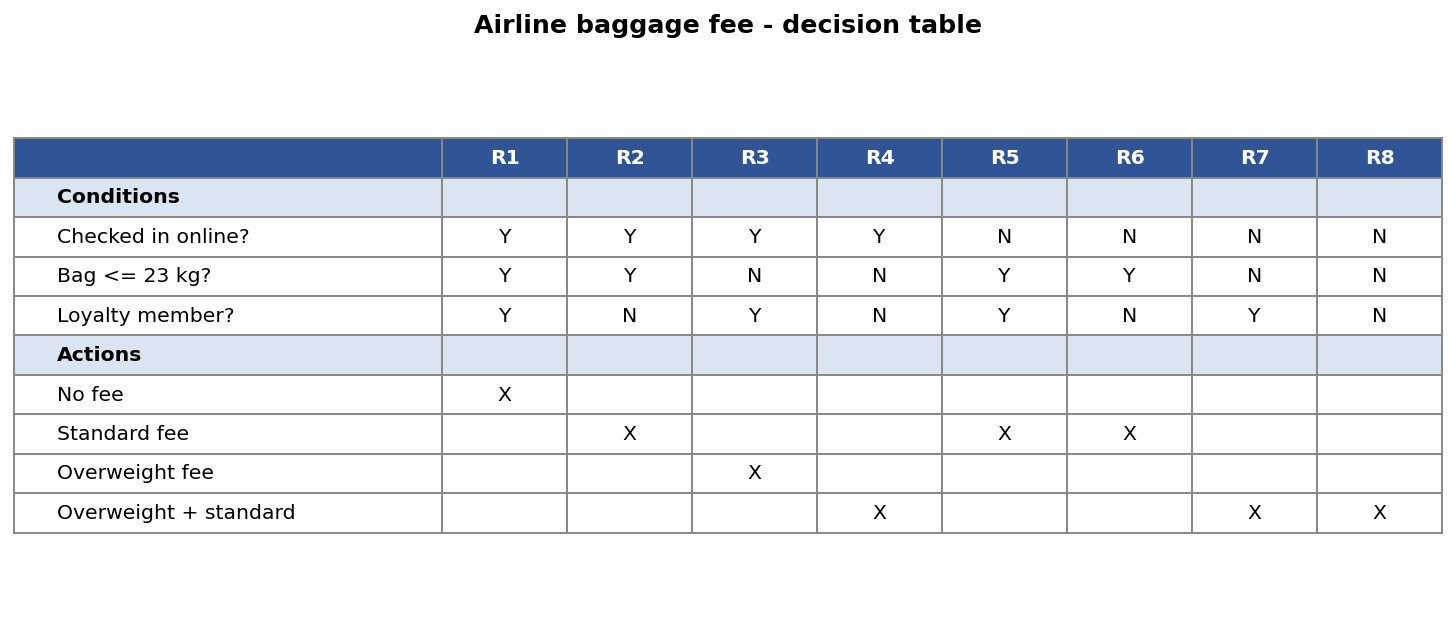 Airline baggage fee decision table, rules R1 to R8
