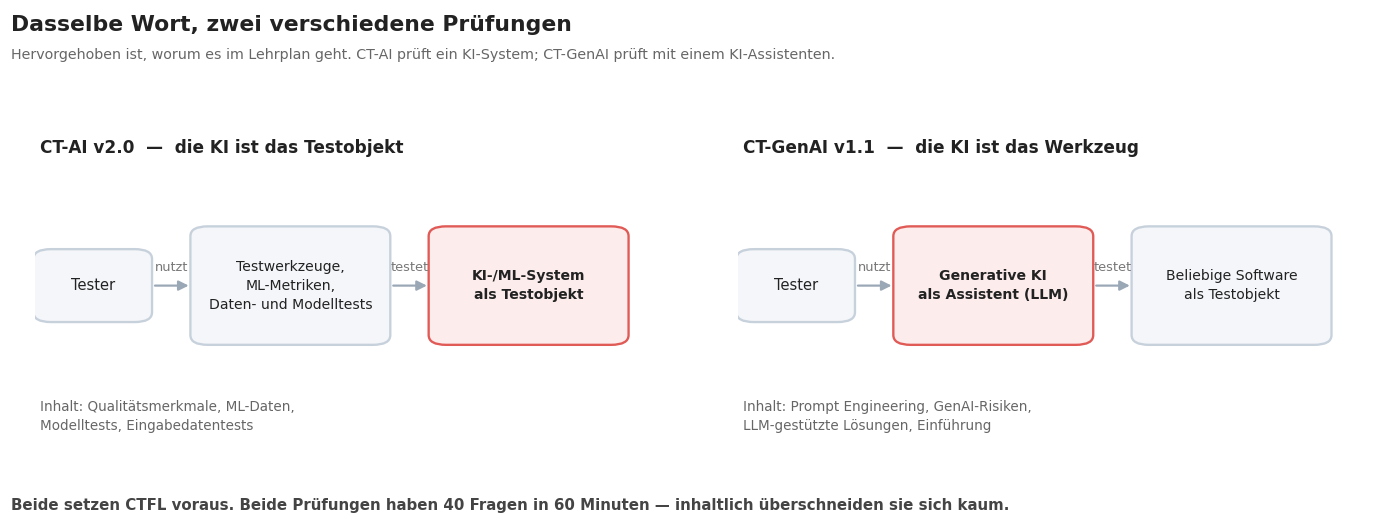Diagramm zum Vergleich von CT-AI und CT-GenAI: beim CT-AI ist das KI-System das Testobjekt, beim CT-GenAI ist das Large Language Model das Testwerkzeug