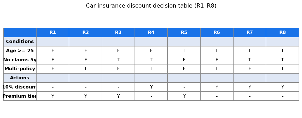 Tabla de decisión de seguro de autos con condiciones Age >= 25, No claims 5y y Multi-policy en las reglas R1-R8, y acciones 10% discount y Premium tier. R7: Age>=25=T, No claims 5y=T, Multi-policy=F, con 10% discount = Y.