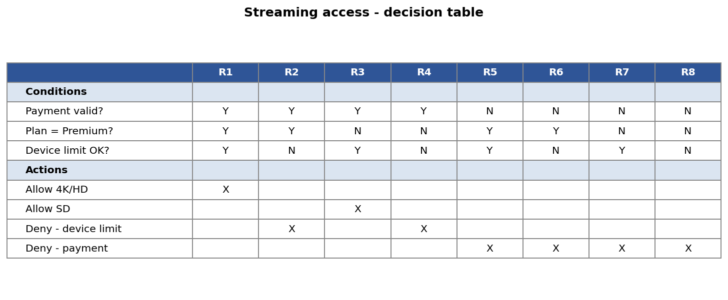Streaming access decision table, rules R1 to R8