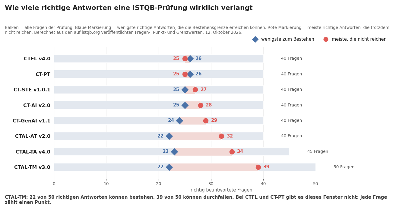 Diagramm mit den wenigsten richtigen Antworten, die bei acht ISTQB-Prüfungen die Bestehensgrenze erreichen können, und den meisten, die trotzdem durchfallen