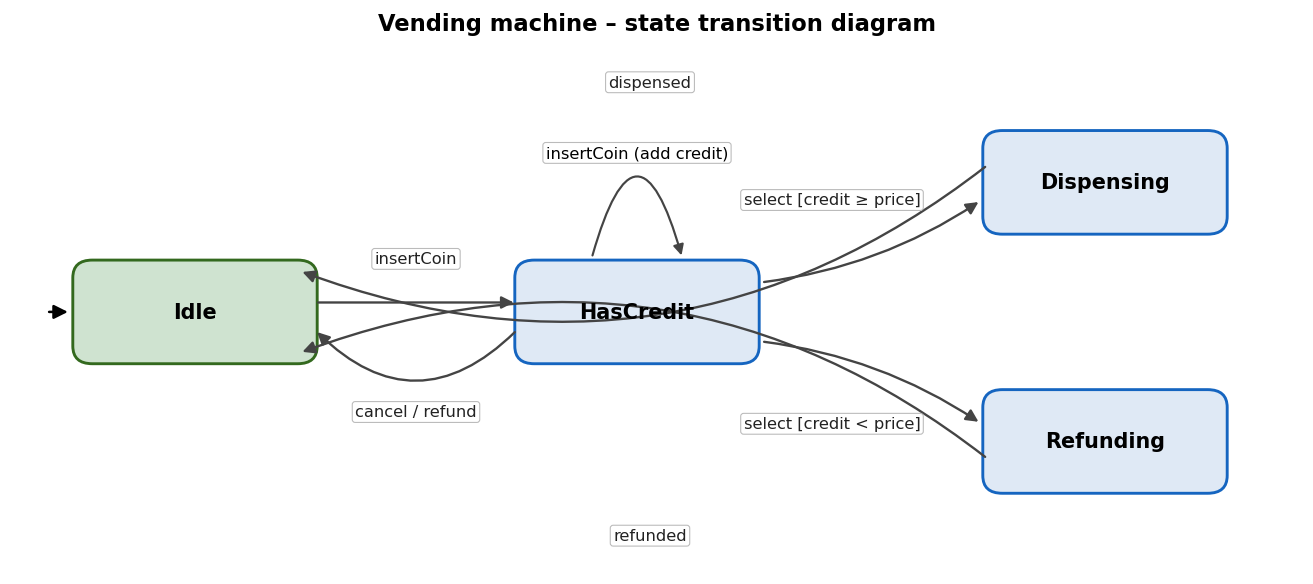Zustandsdiagramm eines Warenautomaten mit Zuständen Idle, HasCredit, Dispensing, Refunding