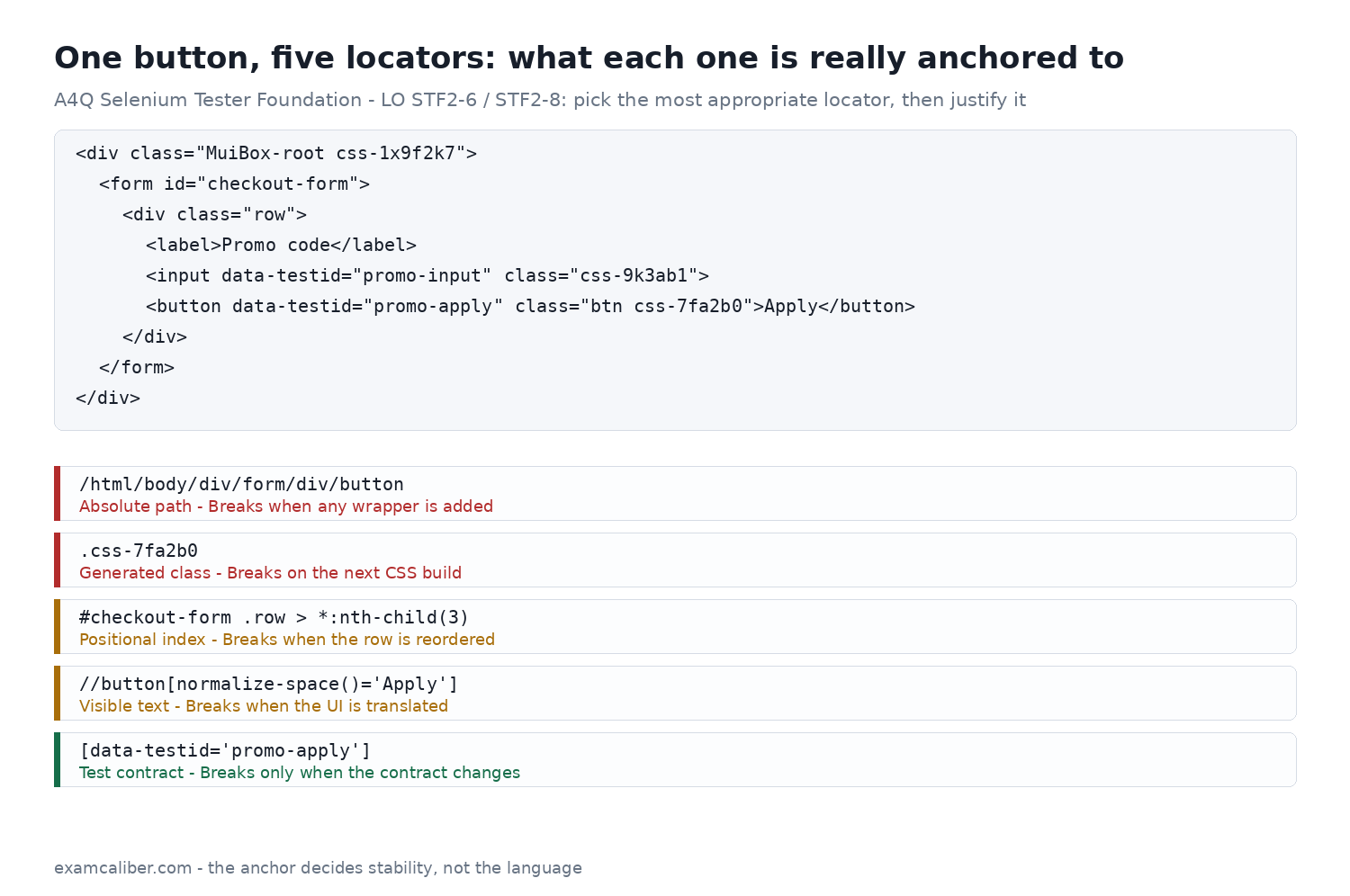 An HTML fragment with a promo-code form, and five Selenium locators for the same Apply button: an absolute XPath path breaks when any wrapper is added, the generated class .css-7fa2b0 breaks on the next CSS build, a positional nth-child selector breaks when the row is reordered, an XPath matching the visible text Apply breaks when the interface is translated, and the attribute selector data-testid='promo-apply' breaks only when the test contract changes.