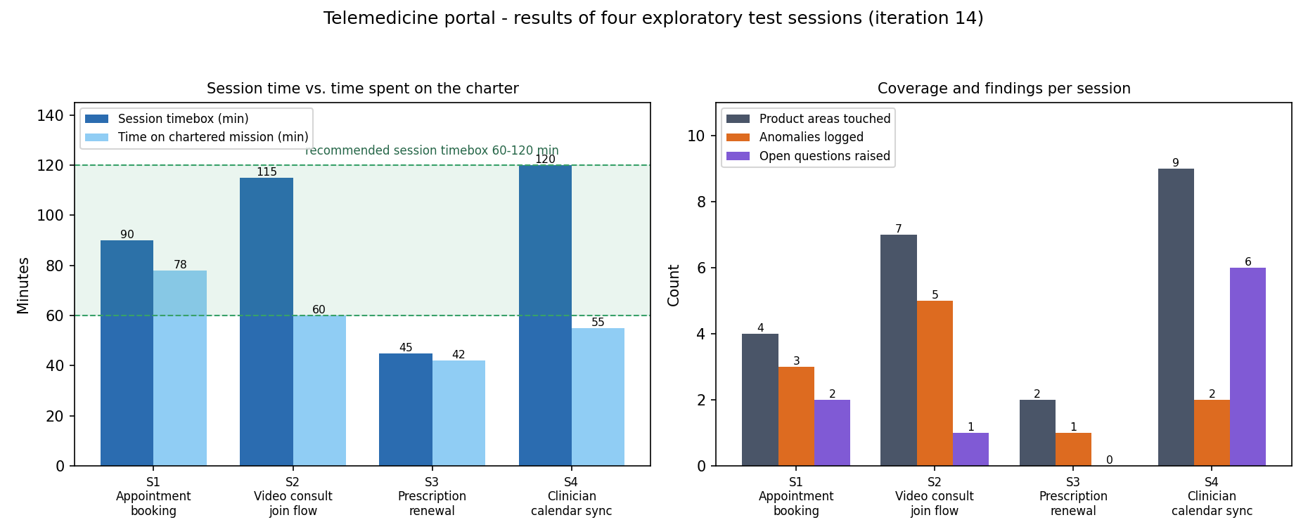 Two bar charts of four exploratory test sessions: session time versus time on the chartered mission, and areas touched, anomalies logged and open questions per session