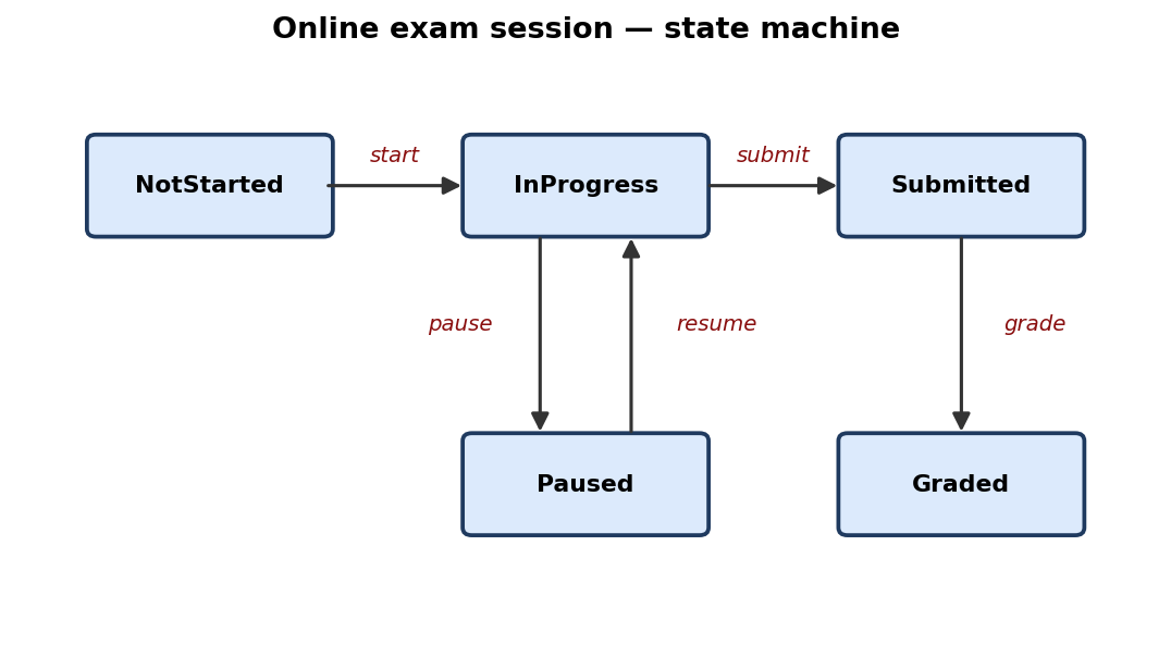 Máquina de estados con estados NotStarted, InProgress, Paused, Submitted, Graded y transiciones start, pause, resume, submit, grade