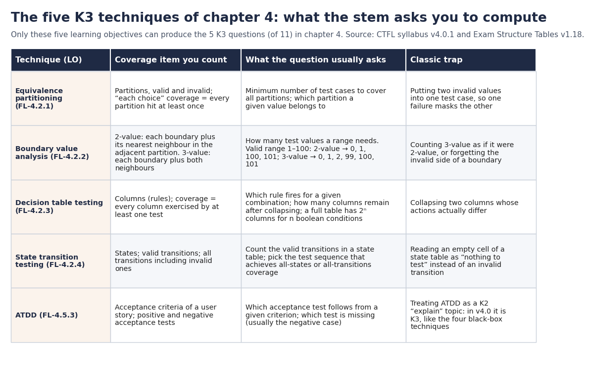 Cheat table for the five K3 techniques of CTFL chapter 4: coverage item, what the exam question asks you to compute and the classic trap for equivalence partitioning, boundary value analysis, decision tables, state transitions and ATDD