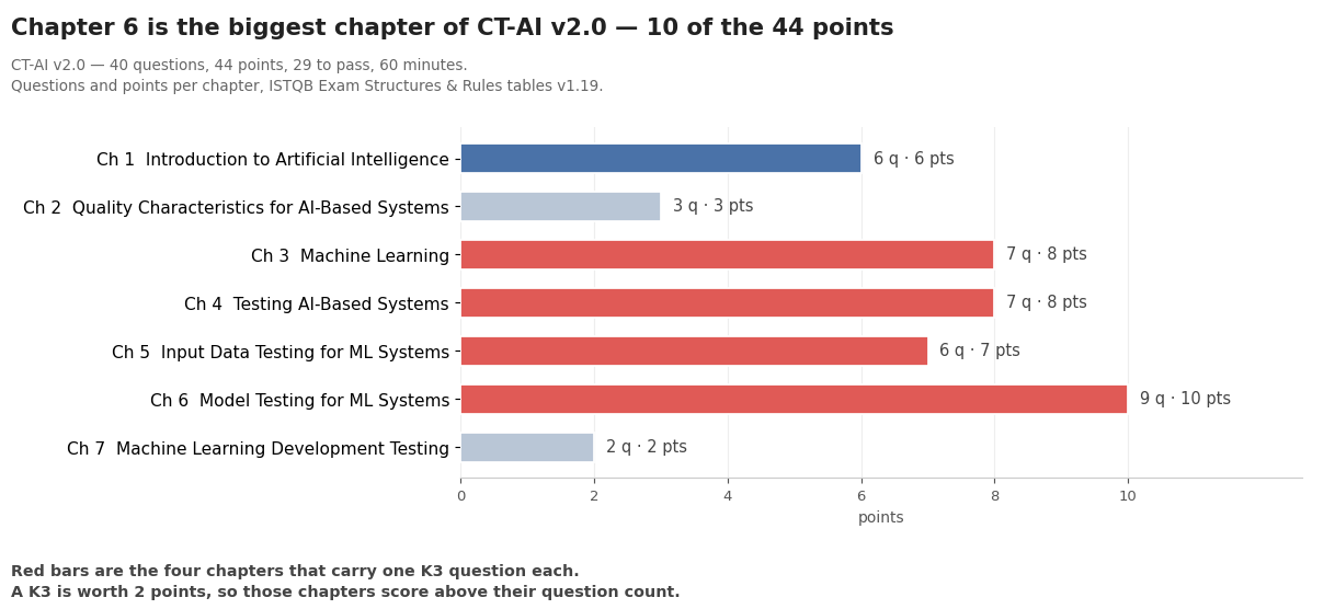 Bar chart of CT-AI v2.0 points per chapter: chapter 6 leads with 9 questions and 10 points, chapter 7 is last with 2 questions and 2 points
