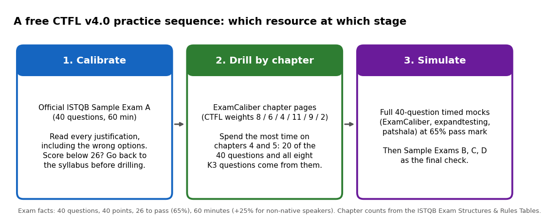 Three-stage CTFL practice sequence: calibrate on official Sample Exam A, drill by chapter on ExamCaliber with the 8/6/4/11/9/2 chapter weights, then simulate with full 40-question timed mocks and finish with Sample Exams B to D