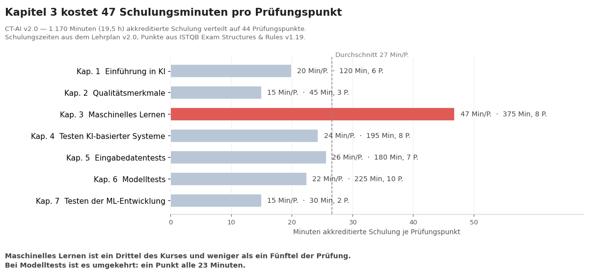 Balkendiagramm der Schulungsminuten je Prüfungspunkt in CT-AI v2.0: Kapitel 3 kostet 47 Minuten pro Punkt, der Durchschnitt liegt bei 27