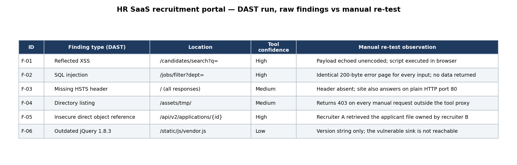 Table of six DAST findings with tool confidence and the manual re-test observation for each: payload echoed unencoded, identical error page for every input, header absent, 403 outside the tool proxy, cross-recruiter file retrieval, version string only