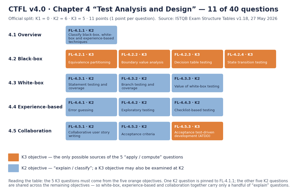 CTFL v4.0 chapter 4 learning objectives grouped by section, coloured by K-level: five K3 objectives (EP, BVA, decision tables, state transitions, ATDD) and nine K2 objectives; 11 questions, 0 K1, 6 K2, 5 K3