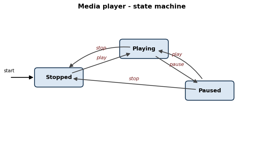 Máquina de estados con estados Stopped, Playing, Paused y transiciones play, pause, stop