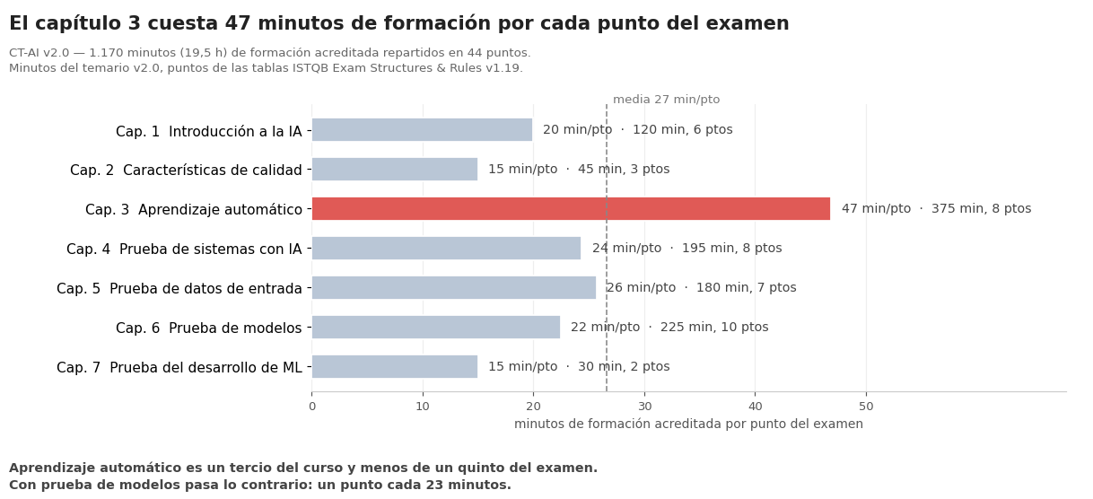 Gráfico de barras de minutos de formación por punto del examen en CT-AI v2.0: el capítulo 3 cuesta 47 minutos por punto frente a una media de 27