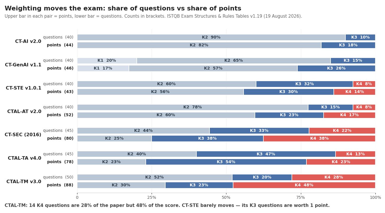 Paired bars comparing each weighted ISTQB exam's share of questions and share of points by K-level