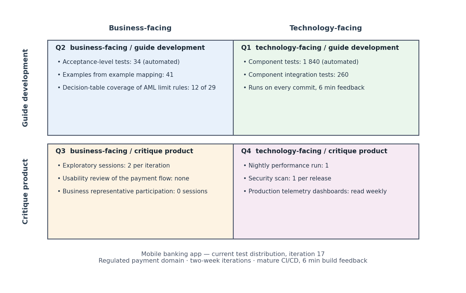 Testing quadrants grid for a mobile banking app showing the current distribution of tests across Q1 to Q4