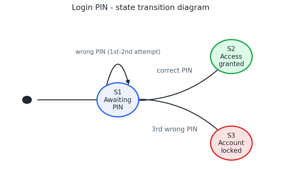 Diagrama de transición de estados: de inicio a S1 'Awaiting PIN'; con PIN correcto a S2 'Access granted'; con el 3.er PIN incorrecto a S3 'Account locked'; un PIN incorrecto en el 1.er–2.º intento vuelve a S1.