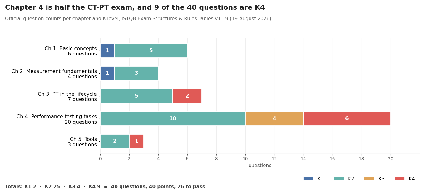 CT-PT exam structure: questions per chapter split by K-level, chapter 4 carrying 20 of the 40 questions and nine K4 questions in total