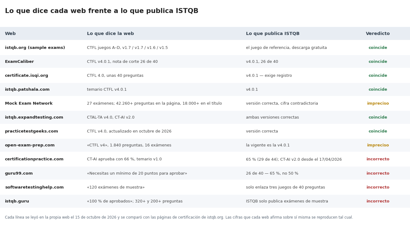 Tabla que contrasta lo que doce webs de simulacros ISTQB dicen sobre versiones del temario y notas de corte con lo que publica ISTQB