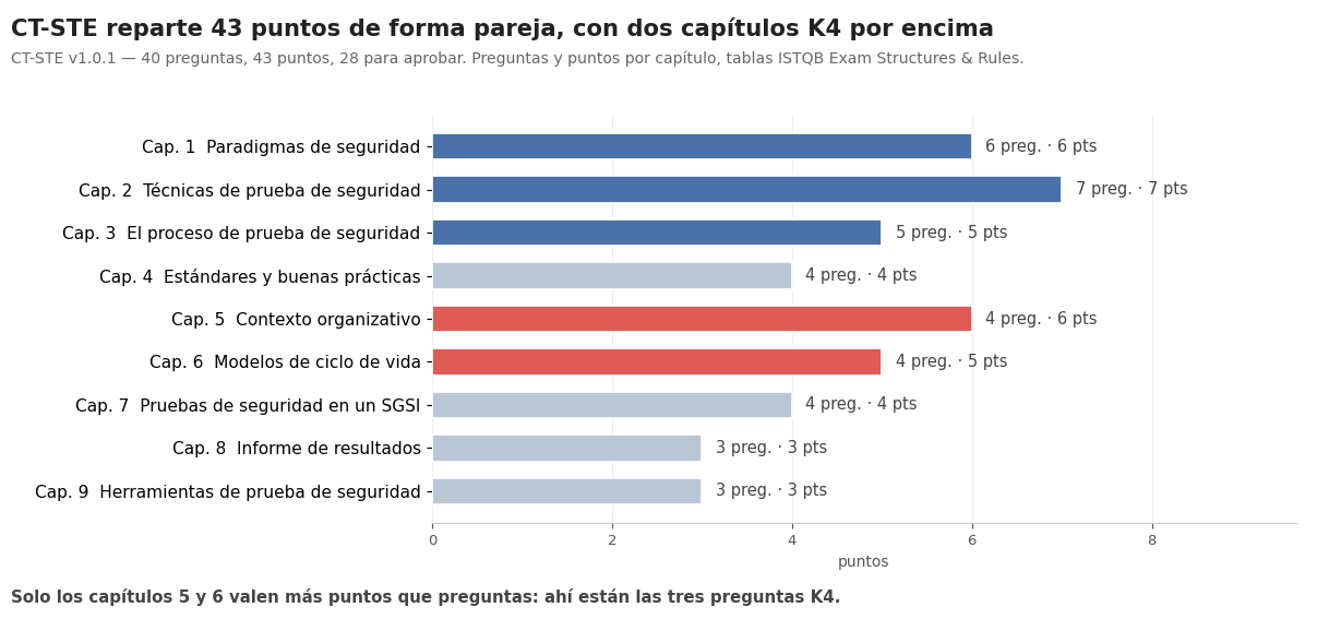 Gráfico de barras con las preguntas y los puntos de CT-STE por capítulo, con los capítulos 5 y 6 destacados