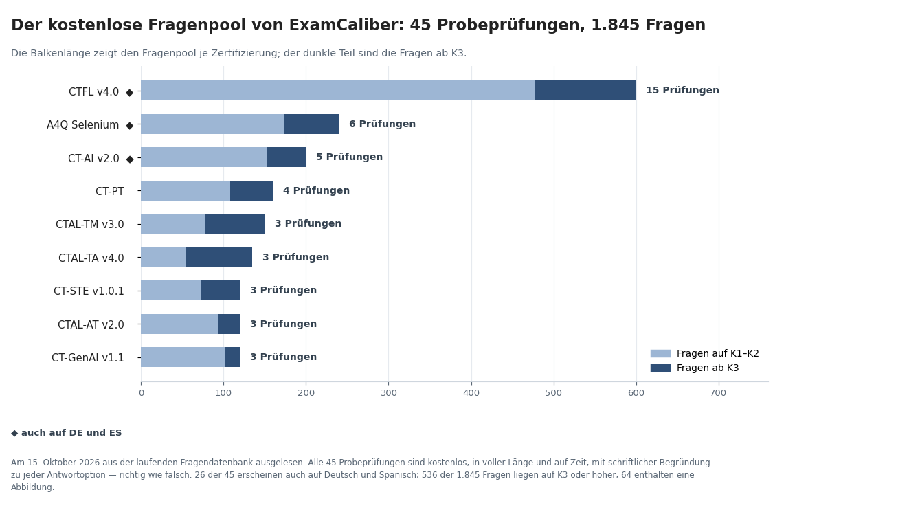 Balkendiagramm des ExamCaliber-Fragenpools je Zertifizierung mit hervorgehobenem Anteil der Fragen ab K3