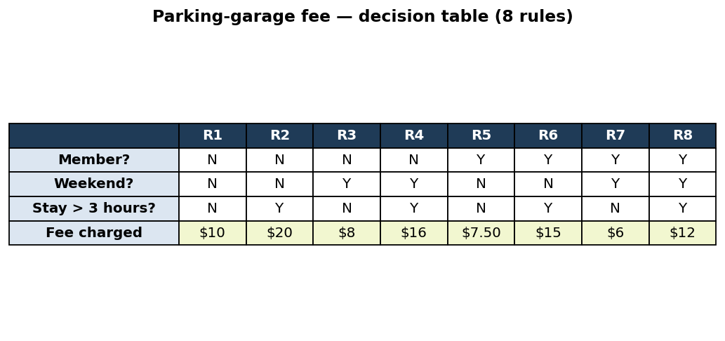 Decision table with conditions Member?, Weekend?, Stay > 3 hours? and the resulting fee for rules R1 to R8
