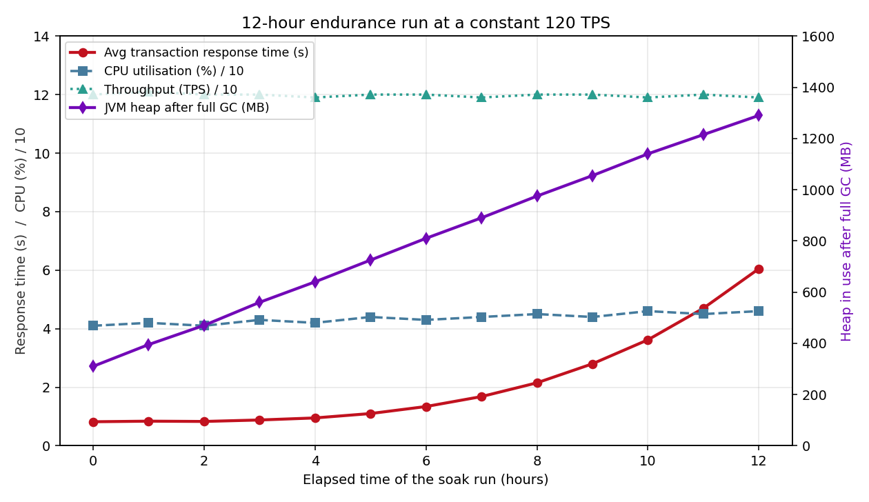 Line chart over 12 hours of a constant 120 TPS endurance run. Average transaction response time rises slowly at first and then sharply, from 0.82 s at hour 0 to 6.05 s at hour 12. CPU utilisation stays flat between 41% and 46% throughout. Throughput stays flat at about 120 transactions per second. JVM heap in use immediately after a full garbage collection rises almost linearly from 310 MB at hour 0 to 1290 MB at hour 12.