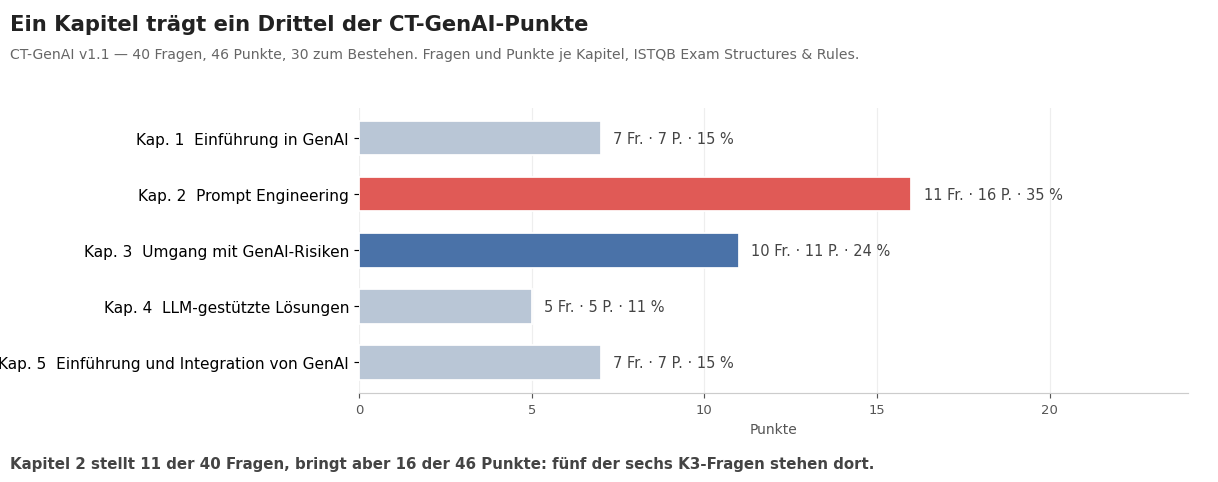 Balkendiagramm der CT-GenAI-v1.1-Punkte je Kapitel: Kapitel 2 Prompt Engineering bringt 16 der 46 Punkte