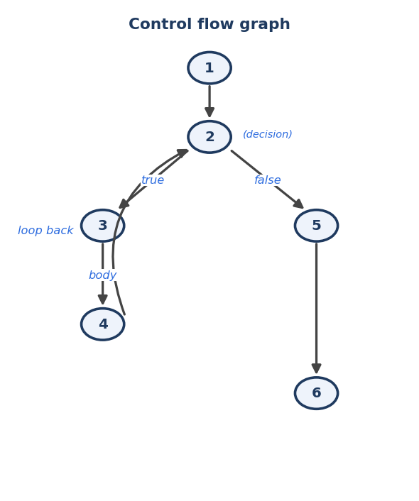 Grafo de flujo de control: nodo 1 a nodo 2 (decisión); nodo 2 'true' a nodo 3 luego nodo 4 y vuelve a nodo 2; nodo 2 'false' a nodo 5 luego nodo 6.