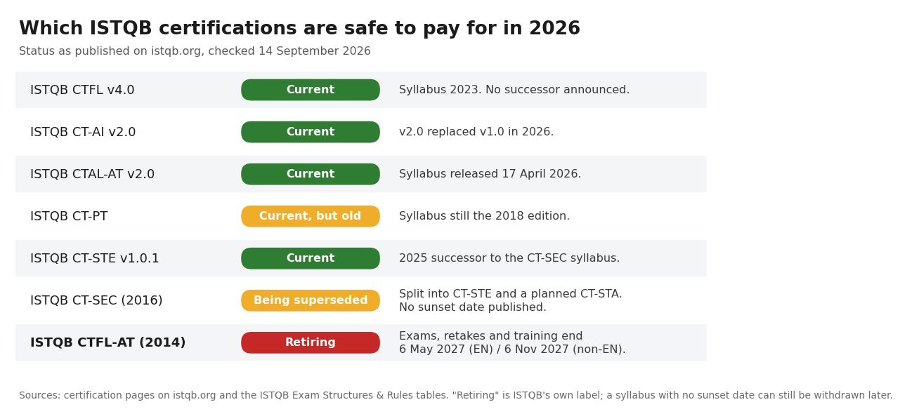 Status of ISTQB certifications in September 2026: CTFL v4.0, CT-AI v2.0, CTAL-AT v2.0 and CT-STE current, CT-PT current on a 2018 syllabus, CT-SEC being superseded, CTFL-AT retiring in 2027