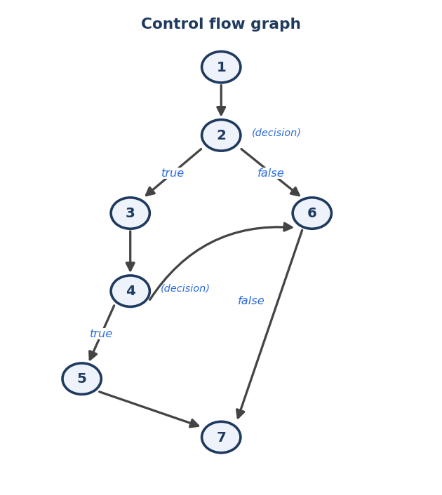 Grafo de flujo: nodo 1 a nodo 2 (decisión); nodo 2 true a nodo 3 luego nodo 4 (decisión); nodo 2 false a nodo 6; nodo 4 true a nodo 5 luego nodo 7; nodo 4 false a nodo 6; nodo 6 a nodo 7.