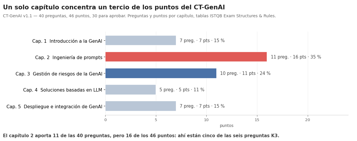 Gráfico de barras de los puntos del examen CT-GenAI v1.1 por capítulo: el capítulo 2 de ingeniería de prompts concentra 16 de los 46 puntos