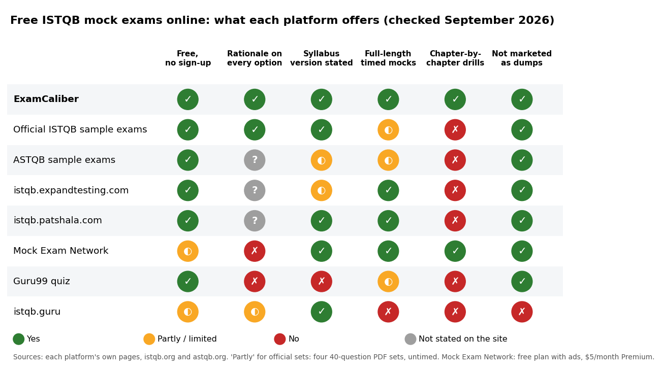 Comparison matrix of eight free ISTQB mock exam platforms in 2026 against six criteria: free without sign-up, rationale on every option, syllabus version stated, full-length timed mocks, chapter drills, not marketed as dumps