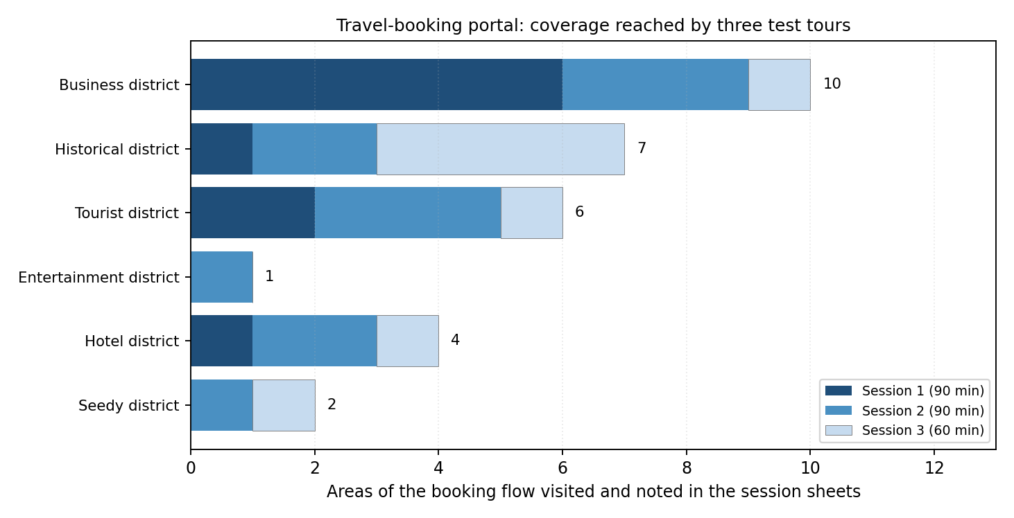 Stacked horizontal bar chart of areas covered per district across three sessions: business district 10, historical district 7, tourist district 6, hotel district 4, seedy district 2, entertainment district 1