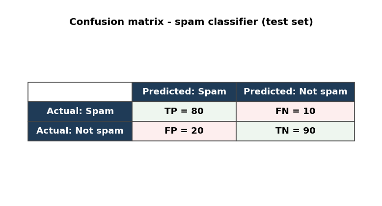 Konfusionsmatrix: TP=80, FN=10, FP=20, TN=90