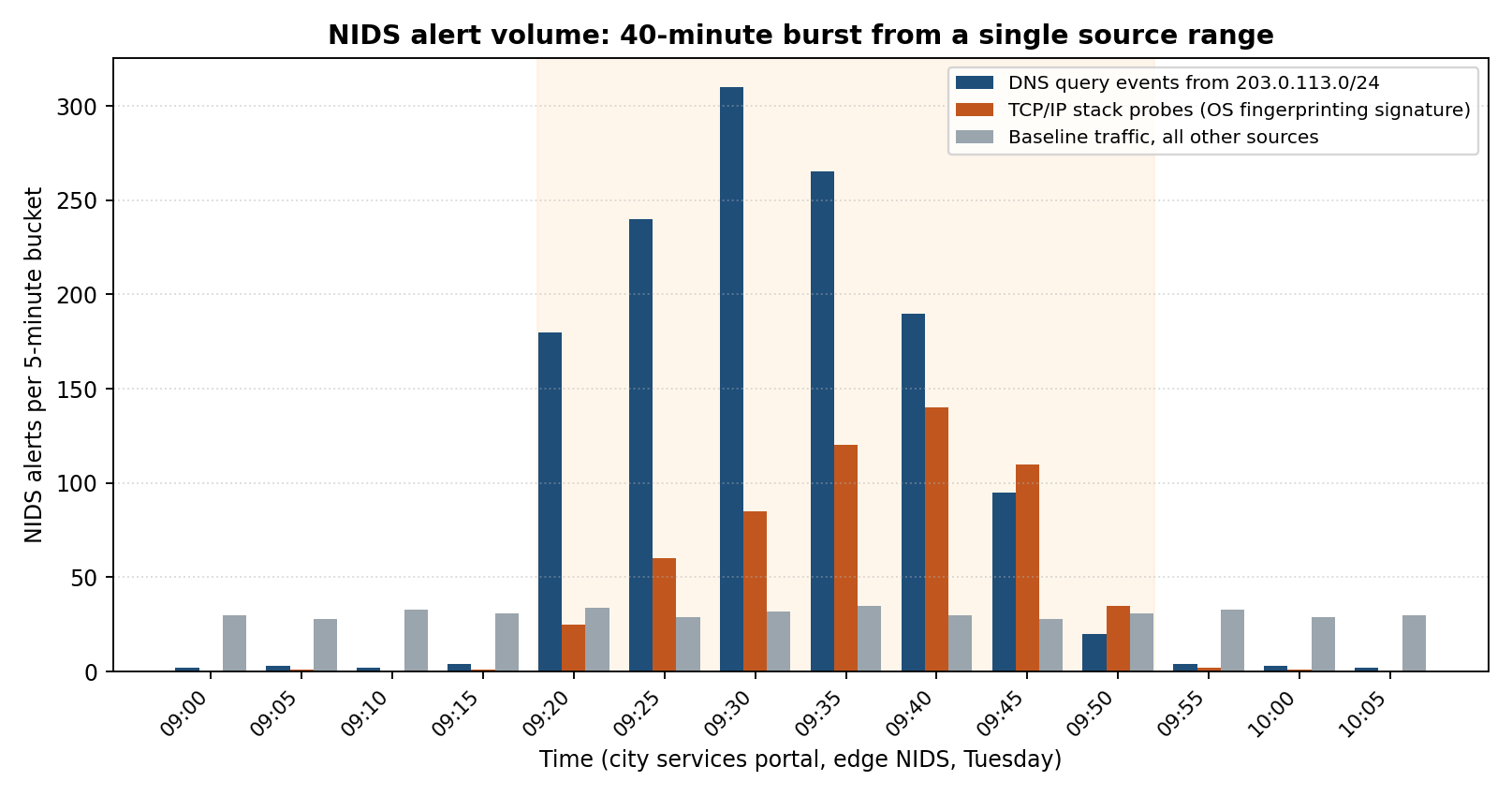 Bar chart of NIDS alerts per five-minute bucket showing a 40-minute burst of DNS query events and OS fingerprinting probes from one source range against flat baseline traffic