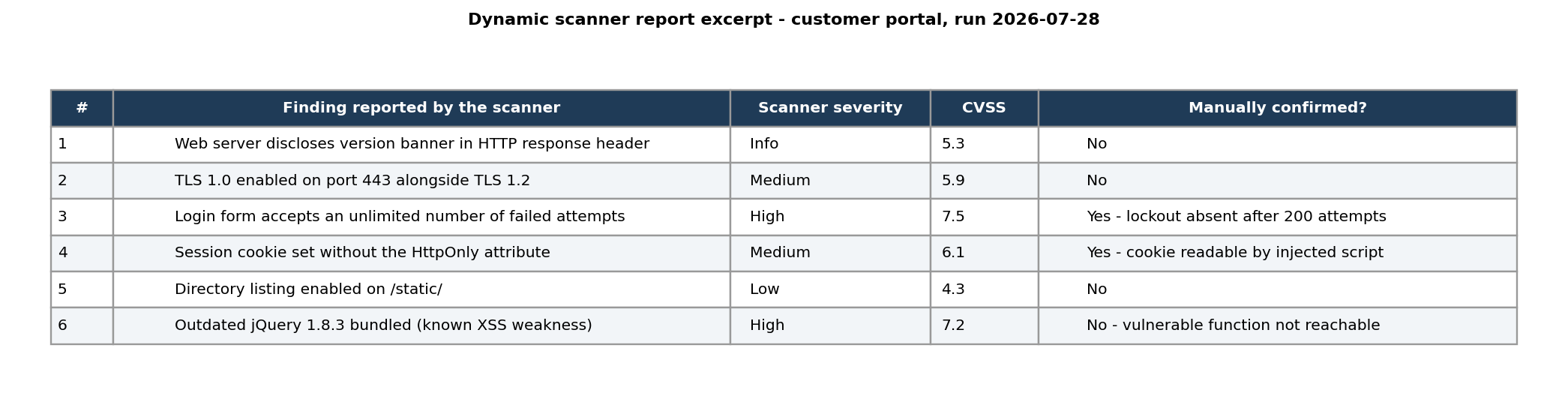 Scanner report excerpt with six findings: version banner (Info, 5.3, not confirmed), TLS 1.0 enabled (Medium, 5.9, not confirmed), login form with no lockout (High, 7.5, confirmed), session cookie without HttpOnly (Medium, 6.1, confirmed), directory listing enabled (Low, 4.3, not confirmed), outdated jQuery (High, 7.2, vulnerable function not reachable)