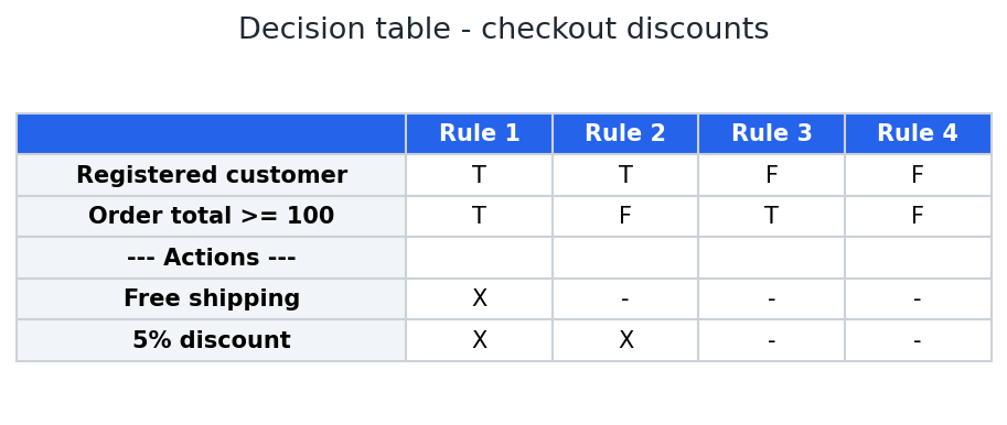 Tabla de decisión para descuentos de pago: condiciones 'Registered customer' y 'Order total >= 100' en las Reglas 1–4, con acciones 'Free shipping' y '5% discount'.