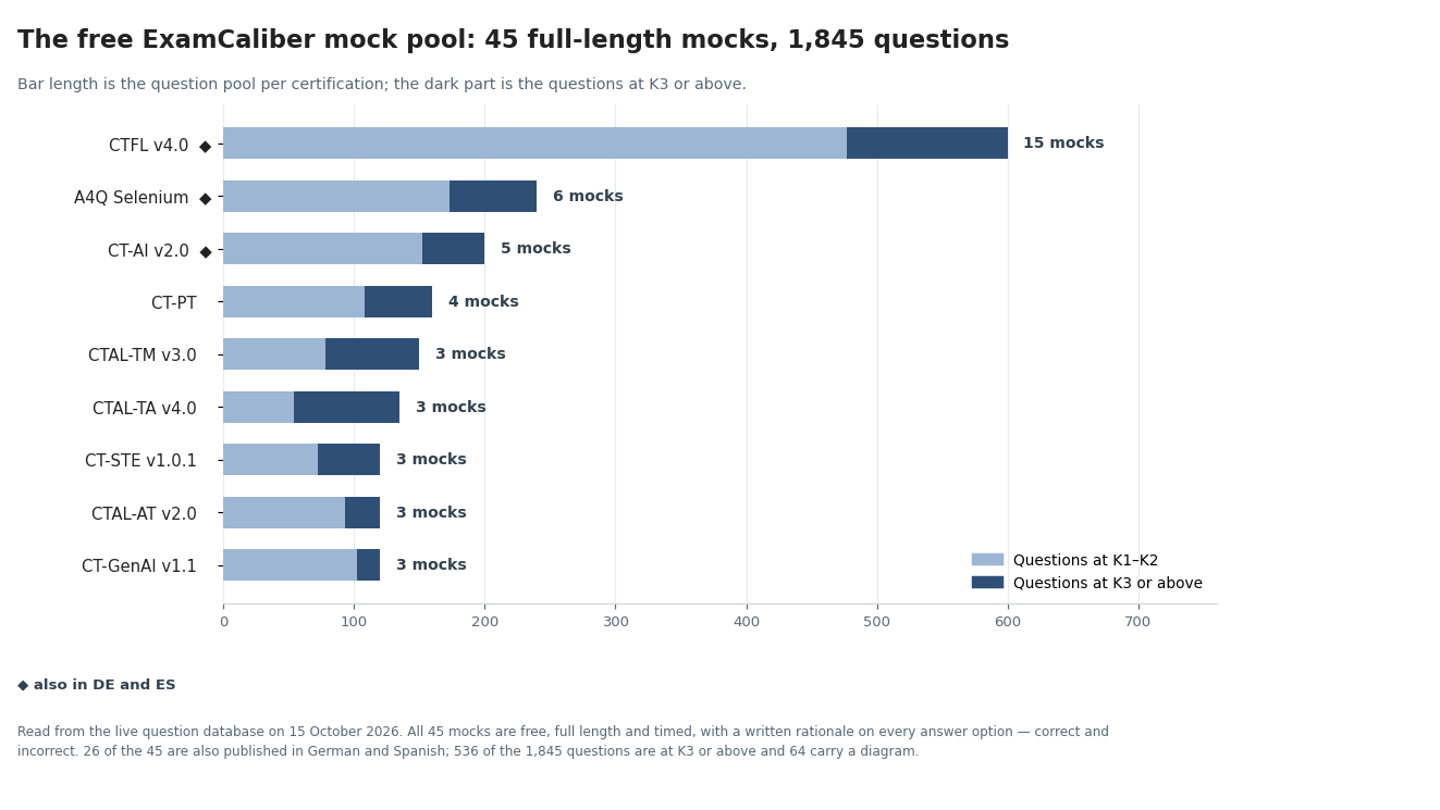 Bar chart of the ExamCaliber question pool per certification, with the share of questions at K3 or above highlighted
