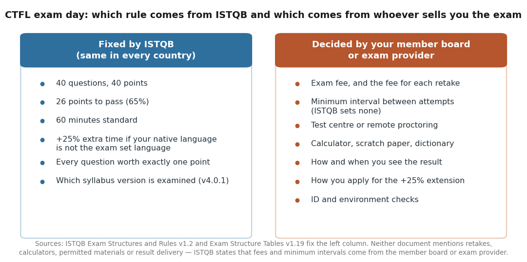 Two-column comparison: fixed by ISTQB (40 questions, 40 points, 26 to pass, 60 minutes, +25% extension, one point per question, syllabus version) versus decided by the member board or exam provider (fee, retake interval, test centre or remote proctoring, calculator and scratch paper, result delivery, how to apply for the extension, ID and environment checks)