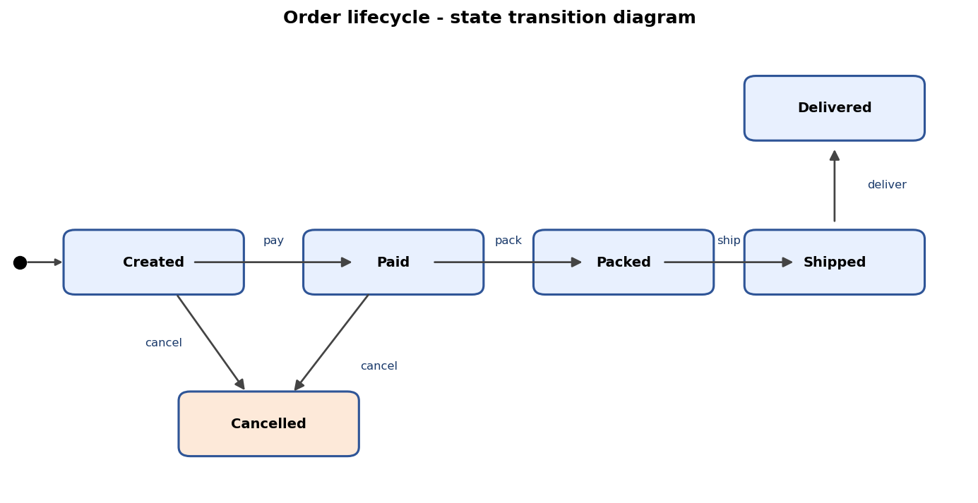 Order lifecycle state transition diagram
