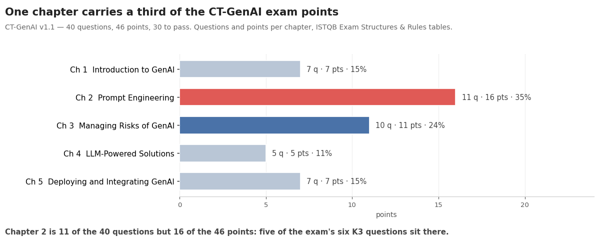 Bar chart of CT-GenAI v1.1 exam points per chapter: chapter 2 Prompt Engineering holds 16 of the 46 points